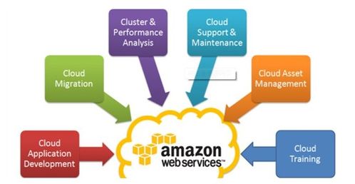 AWS 亞馬遜如何重塑云服務理念與網絡技術格局